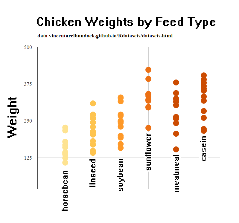 Chicken Weight By Feedtype